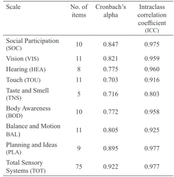 TABLE  4. Result on Internal consistency and test–retest  intraclass correlation coefficient of the  SPM-MV  (n=30)