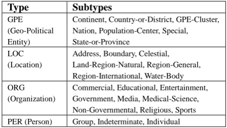 Table 4 presents the general and class-specific FB1 measure for each experiment. Since there are not many examples of pronouns (PRO) that refer to Geopolitical Entities (GPE), Locations (LOC) and Organizations (ORG); we will reduce the analysis to PROs tha