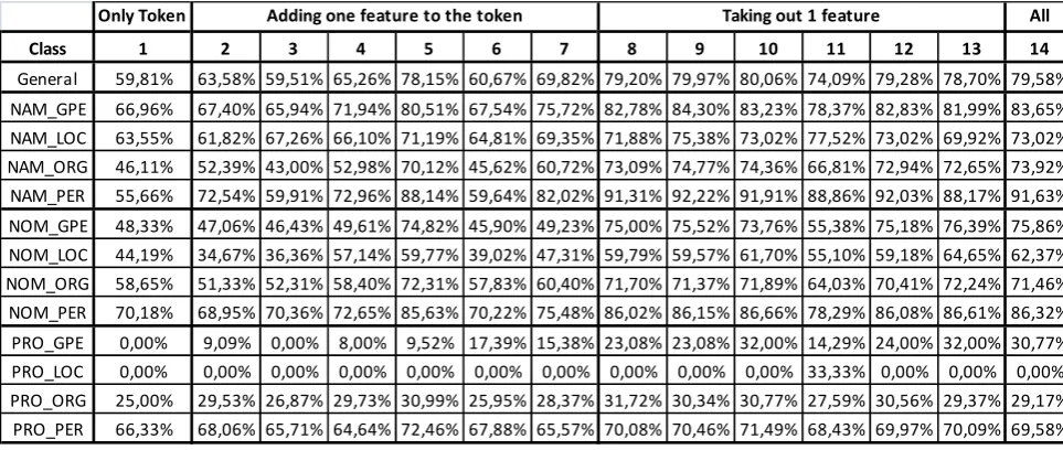 Table 5: Data about the LiveMemories annotated corpora  