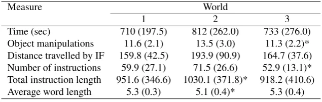 Table 3: For the English corpus, variation across worlds (Nindicates that difference to left neighbor is signiﬁcant at=21), showing means and standard deviations