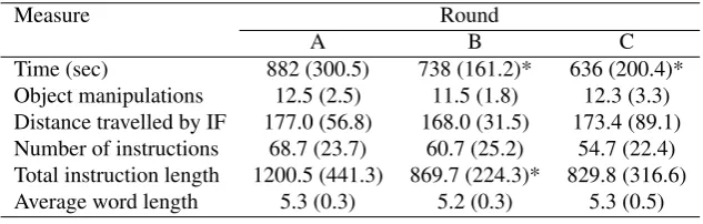 Table 5: For the English corpus, variation across rounds (N=21). The asterisk * indicates that difference to left neighboris signiﬁcant at p <
