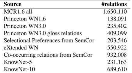 Table 1: Number of relations between synsets in each re-source.