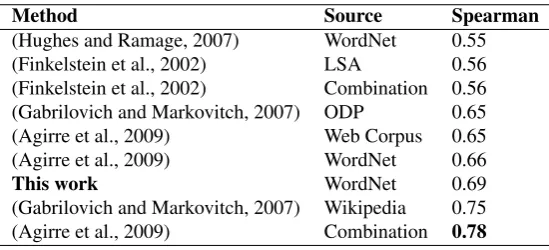 Table 3: Spearman correlation results for previous work for WordSim353.