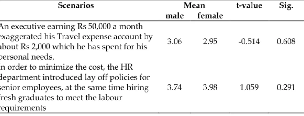 Table 1 Gender distribution of the sample 