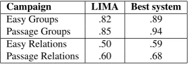Table 2: Evaluation of LIMA during Easy and Passage(very preliminary results) campaigns ; F-measure on groupsand relations