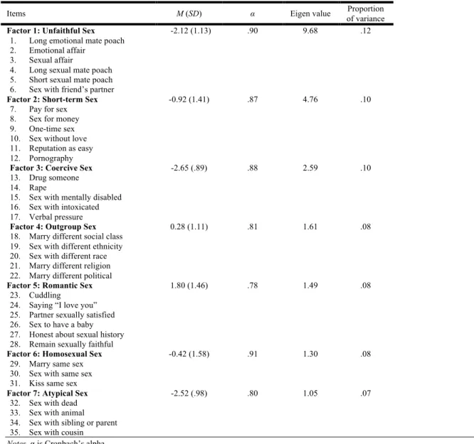 Table 1:  Items, Means (Standard Deviations), Alpha Reliability, Eigen value, and  Proportion of variance by Factor