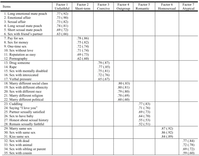 Table 2:  Factor Loadings, Orthogonal PCA and Nonorthogonal EFA Seven Pillars of Sexual Morality 