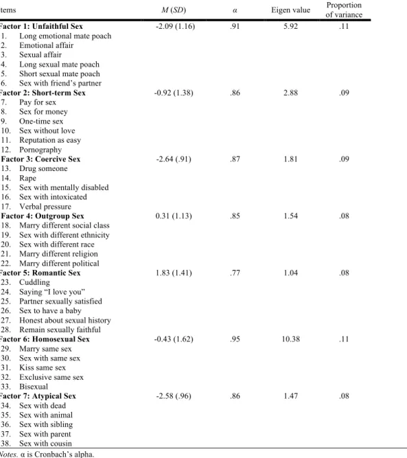 Table 3:  Items, Means (Standard Deviations), Alpha Reliability, Eigen value, and  Proportion of variance by Factor