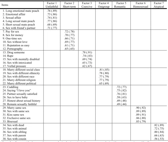 Table 4:  Factor Loadings Orthogonal PCA Are the Seven Sexual Morality Pillars Replicable? 