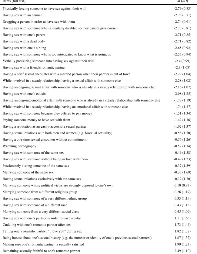 Table 5:  Items from Worst (Most Negative) to Best (Most Positive), Means and SDs  Which Sexual Morality Pillars Show the Largest Individual Differences? 