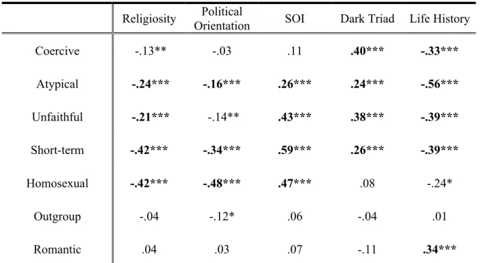 Table 9:  Regression of Individual Difference Variables on the Seven Pillars  Personality 