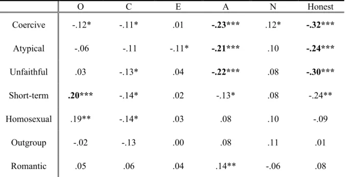 Table 10:  Regression of Personality on the Seven Pillars  Discussion 
