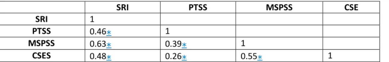 Table 3 . Construct validity table. 