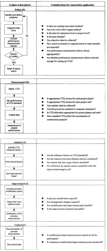 Fig. 12. Procedural method for six sigma implementation