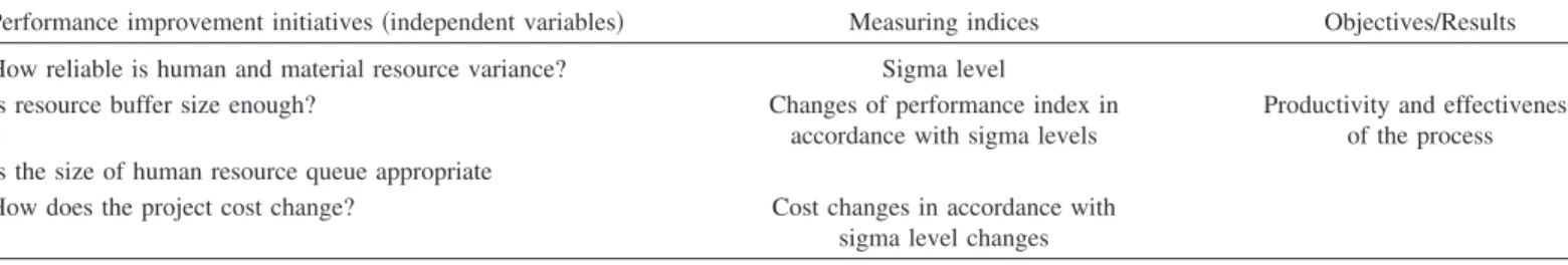 Table 6. Typical Criterion for Applying Six Sigma to Construction Operations