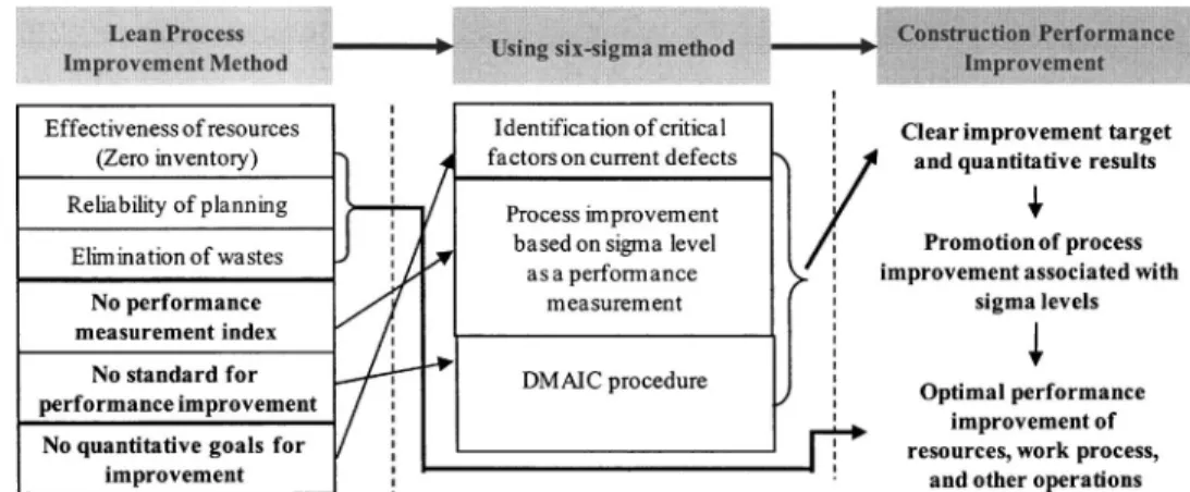 Fig. 1. Concept of six sigma integrated approach