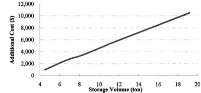 Fig. 8. Storage volume 共resource buffer size兲 versus productivity