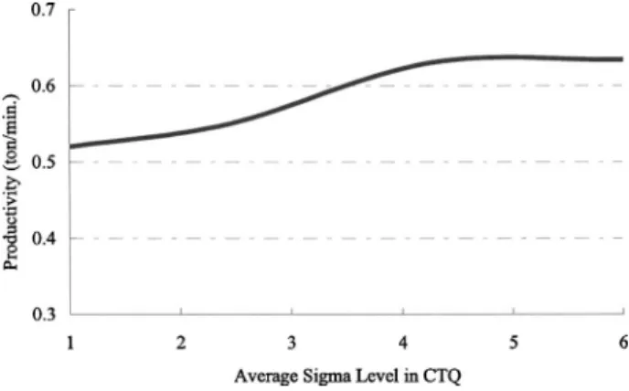 Fig. 11. Sigma level in CTQ versus productivity