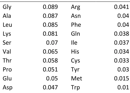 Table 1.  The normalized frequencies of amino acids observed by Dayhoff to produce the PAM set of matrices