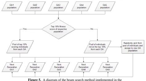 Figure 5.  A diagram of the beam search method implemented in the genetic algorithm runs