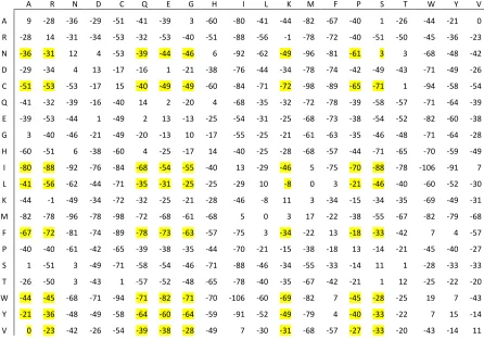 Figure 6.  The genetic algorithm determined substitution matrix for the alignment of disordered proteins