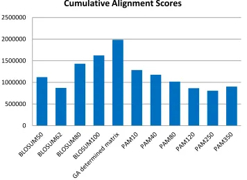 Figure 8.  The cumulative alignment scores of the testing set using the optimal gap-open and gap-extend score of 1 and 0.5 respectively