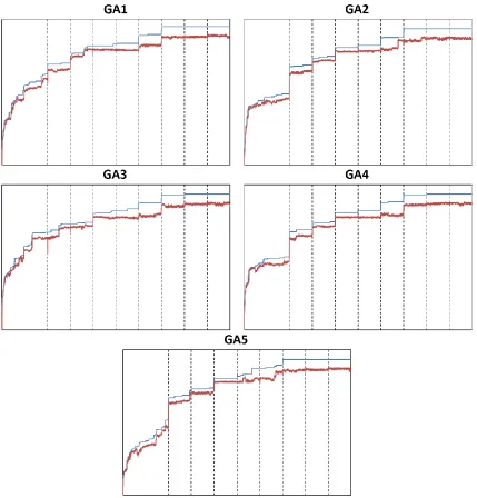 Figure 9.  The plot of the fitness score per generation of all five genetic algorithm runs