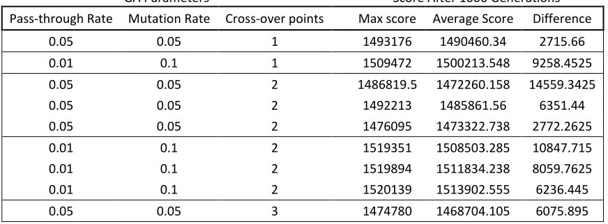 Table 2.  The maximum and average score of GA4 after 1000 generations using various parameter values