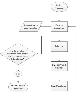 Figure 2.  A diagram of the Genetic Algorithm process. 