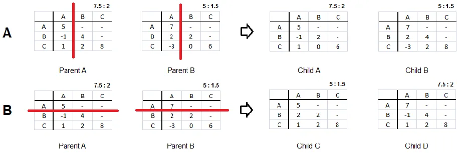 Figure 3.  The crossover of Parent A with Parent B yields the children shown.   The red line indicates the randomly selected point of crossover