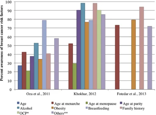 Fig. 2. Percent awareness of breast cancer risk factors from studies among health professionals (nurses and nursing students) in India