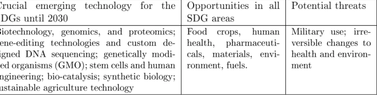 Table 4.1: Crucial Biotechnology emerging for the SDGs until 2030(UN, 2016a)