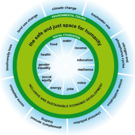 Figure 5.2: A safe and just space for humanity to thrive in: a rst illustration (Raworth, 2012).