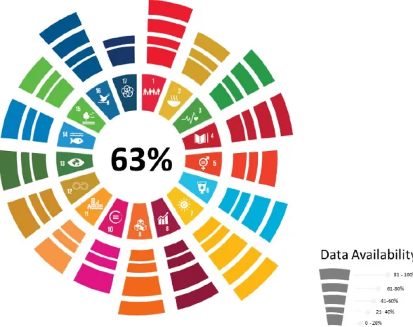 Figure 5.4: Data on SDGs availability within South Africa (Statistics SA, 2017).
