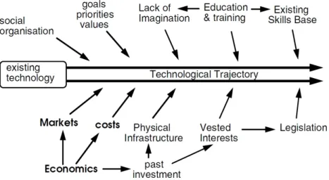 Figure 6.1: Factors that constrain the direction of a technological trajectory (Beder, 1994).