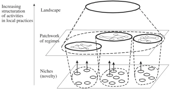 Figure 6.2: Multiple levels as a nested hierarchy (Geels, 2002).