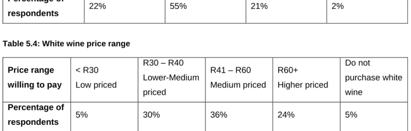 Table 5.4: White wine price range  