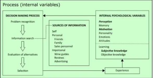 Figure 3.3: Process component of the consumer decision making process 