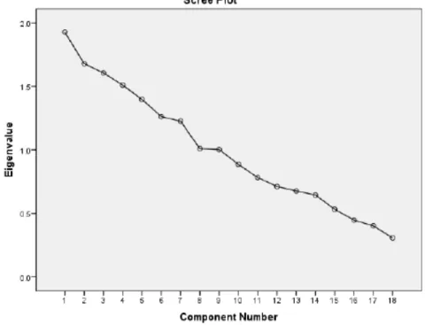 Figure	  3:	  Random	  Data	  PCA	  Scree	  Plot	   	   Pilot	  Test	  One:	  Conclusions	  