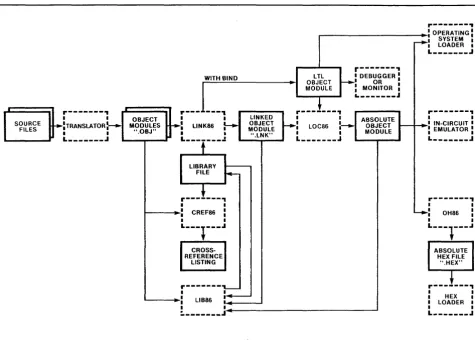 Figure 1-1. The iAPX86,88 Family Development Process 
