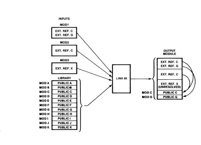 Figure 1-2. Library Linkage by LINK86 