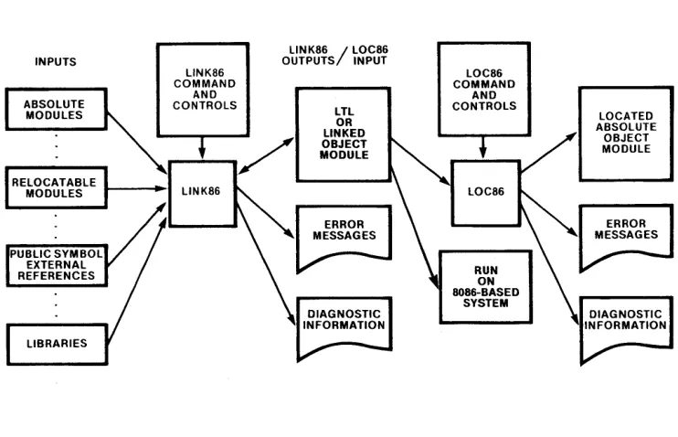Figure 1-3. The LINK86/LOC86 Process 