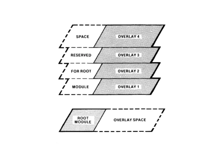 Figure 1-7. Memory Configuration of Program with Overlays 