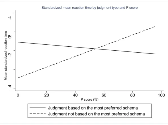 Figure 1. Standardized mean reaction time by judgment type and P score (Model 2). P score (%) 100 80 60 40 20 
