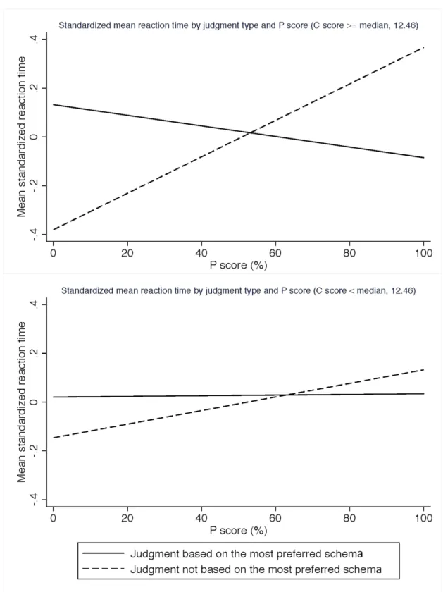 Figure 2. Standardized mean reaction time by judgment type, P score, and C score  (Model 3)