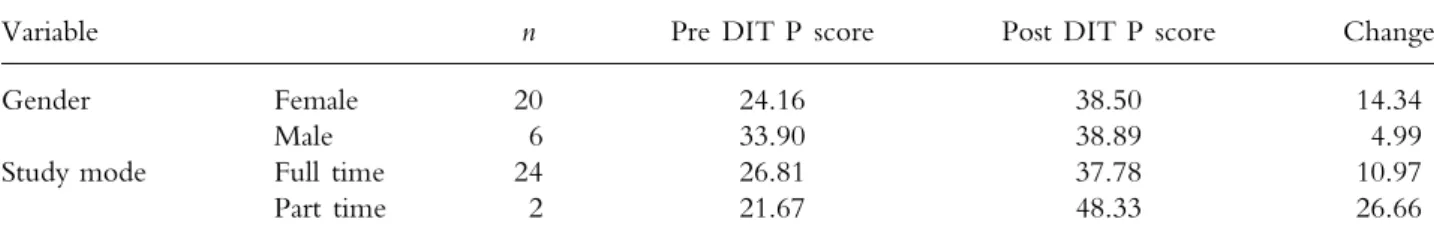 TABLE III