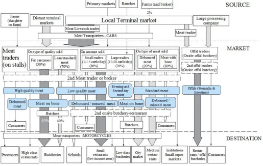 Fig. 6. People and product proﬁle for Shauri Moyo market. Footnote: Circles indicate commodities traded, arrows indicate the ﬂows of products, dotted arrow indicate rare ﬂows, boxesindicate people or places, and dotted boxes indicate occasional ﬂow through