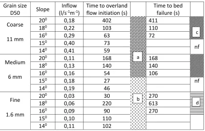 Table II. Observed time to overland flow and bed failure, overland flow type and failure mode in flume experiments for three types of bed material and for different bed slope angles: a) Saturation overland flow; b) Hortonian overlandflow; c) slow continuou