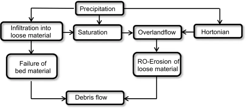 Fig 3 schematic diagram showing the different initiation processes of debris flows in channels 
