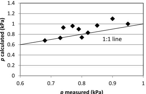 Fig 5 Maximum pore pressure measured during flume tests in relation to calculated pore pressures
